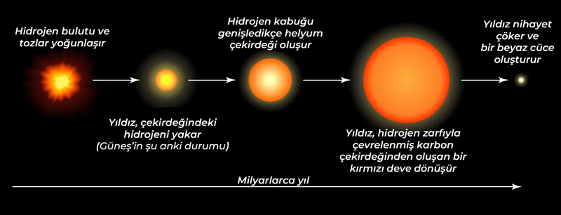 Güneş benzeri yıldızların evrimi