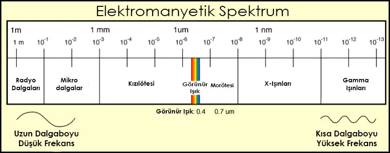 Elektromanyetik Spektrum