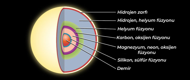 Bir yıldızın katmanları
