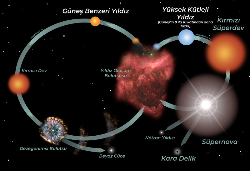 Yıldızların yaşam döngüleri