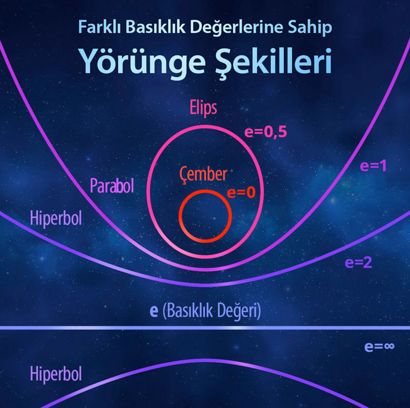 Yörünge Şekilleri
